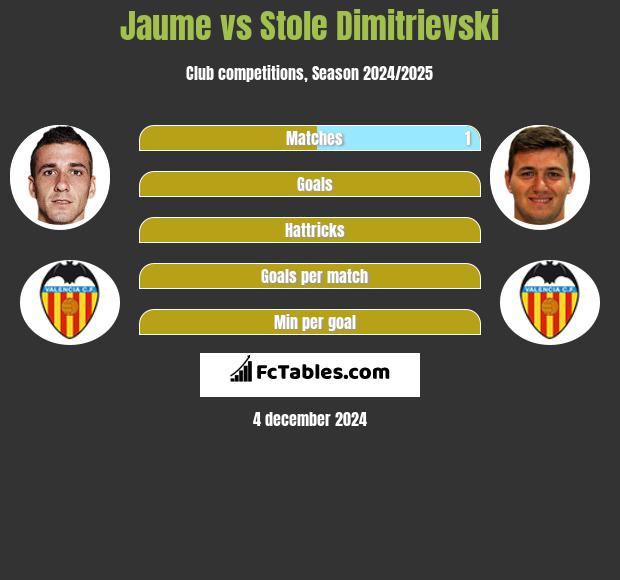 Jaume vs Stole Dimitrievski h2h player stats