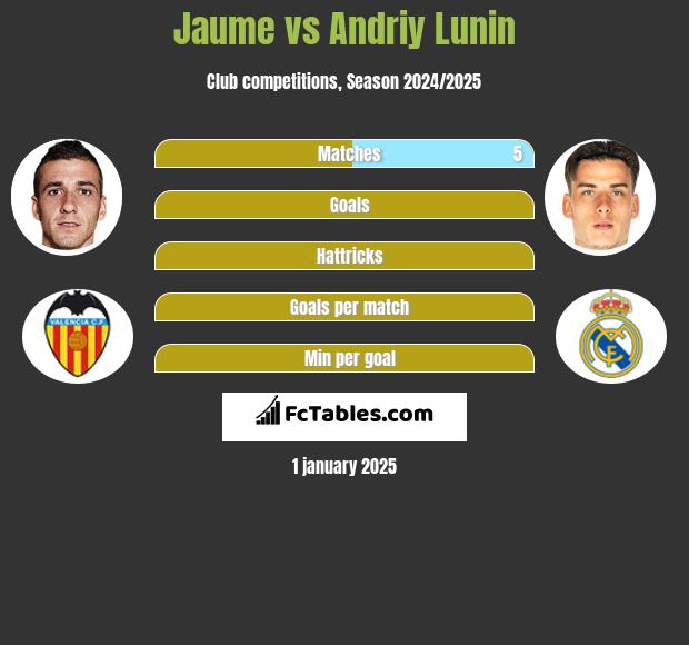 Jaume vs Andriy Lunin h2h player stats