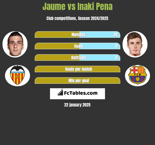 Jaume vs Inaki Pena h2h player stats