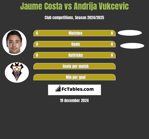 Jaume Costa vs Andrija Vukcevic h2h player stats