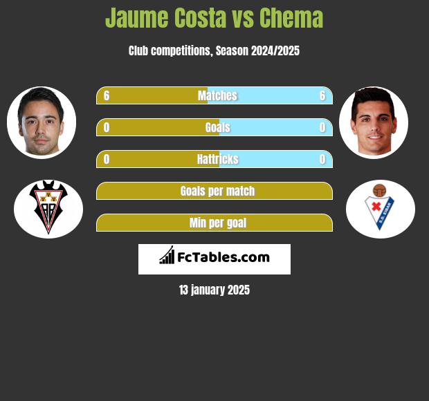 Jaume Costa vs Chema h2h player stats