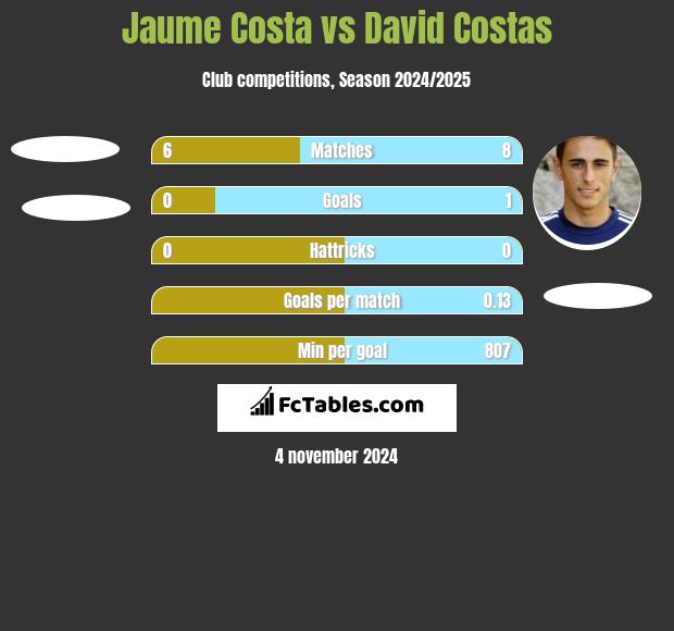 Jaume Costa vs David Costas h2h player stats