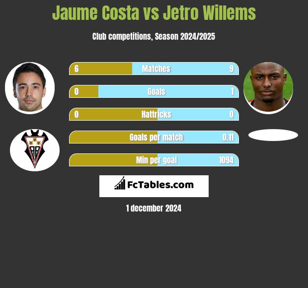 Jaume Costa vs Jetro Willems h2h player stats