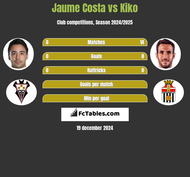 Jaume Costa vs Kiko h2h player stats