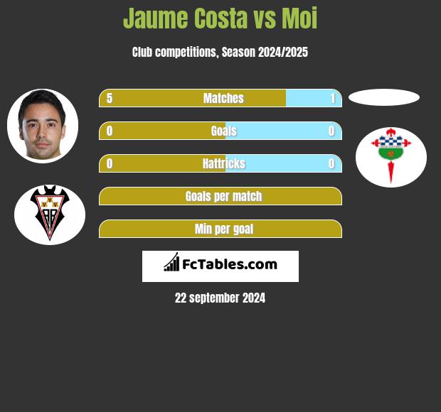 Jaume Costa vs Moi h2h player stats