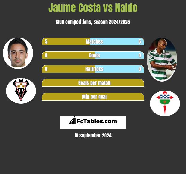 Jaume Costa vs Naldo h2h player stats