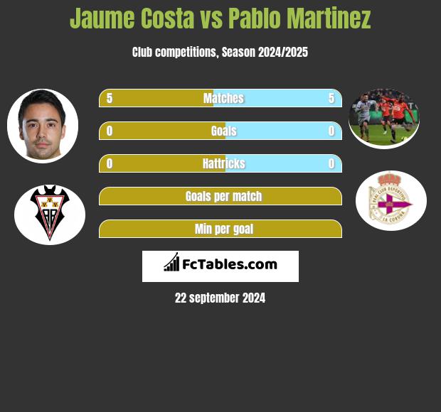 Jaume Costa vs Pablo Martinez h2h player stats