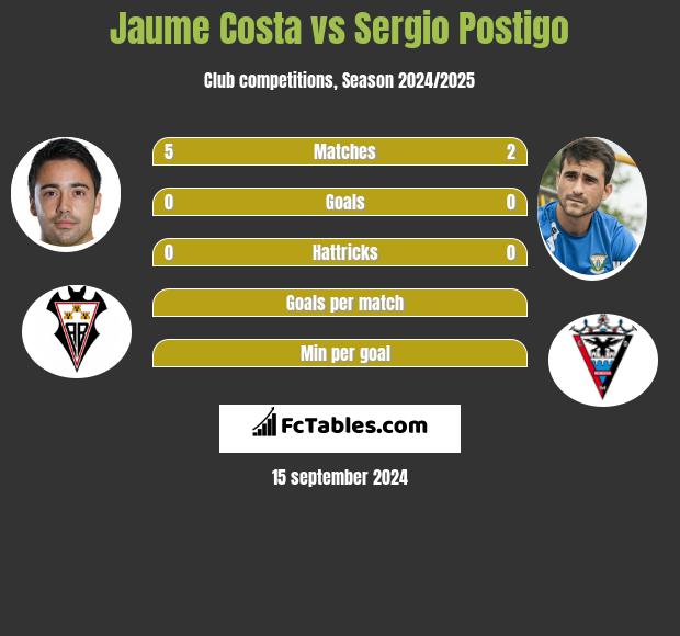 Jaume Costa vs Sergio Postigo h2h player stats