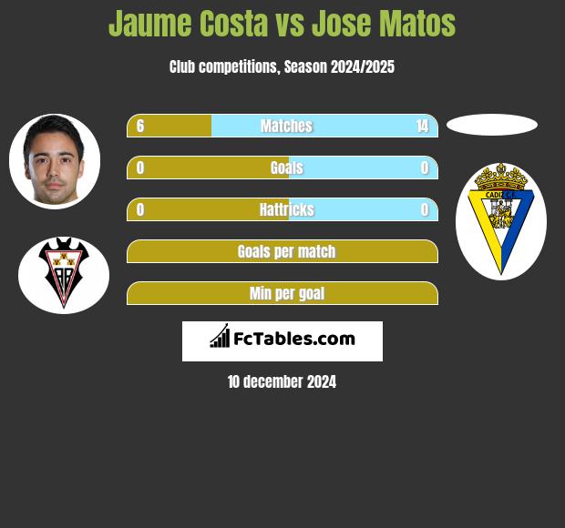 Jaume Costa vs Jose Matos h2h player stats