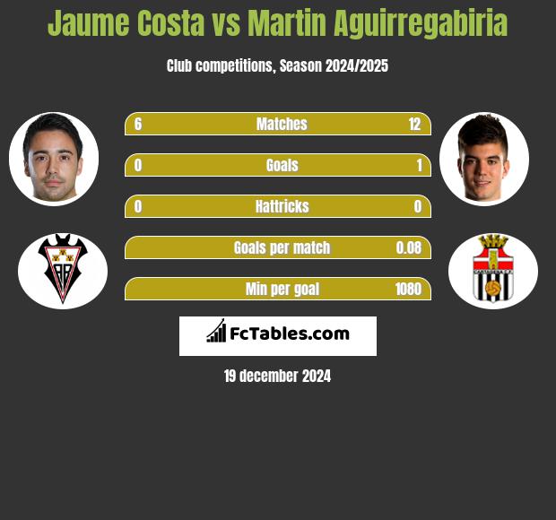 Jaume Costa vs Martin Aguirregabiria h2h player stats