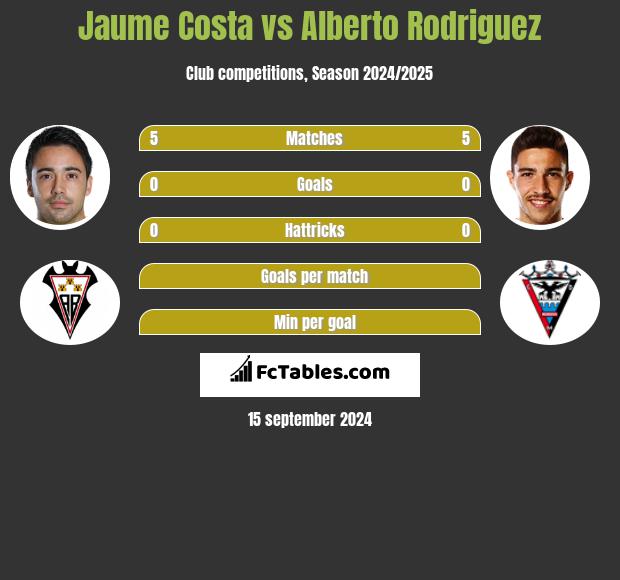 Jaume Costa vs Alberto Rodriguez h2h player stats