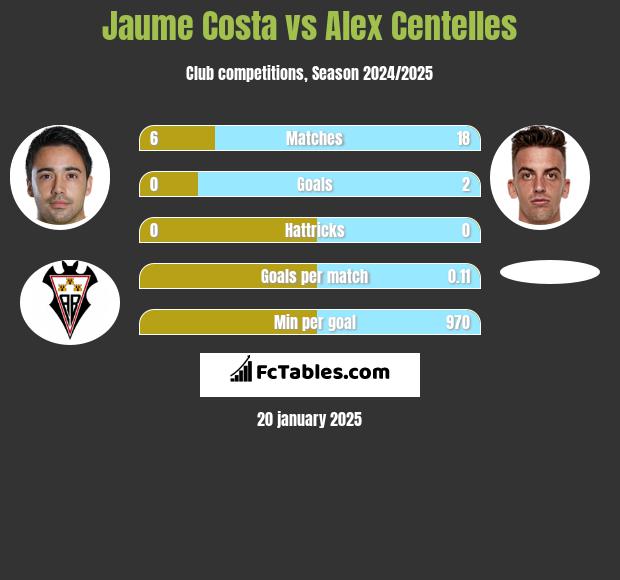 Jaume Costa vs Alex Centelles h2h player stats