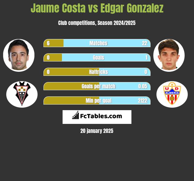 Jaume Costa vs Edgar Gonzalez h2h player stats