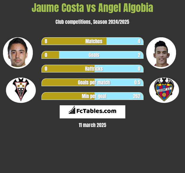 Jaume Costa vs Angel Algobia h2h player stats