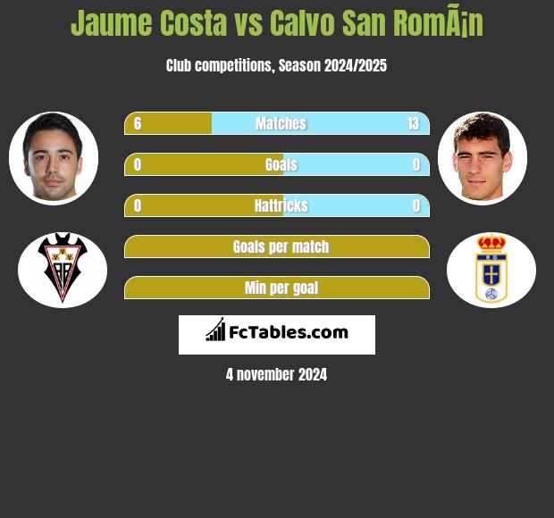 Jaume Costa vs Calvo San RomÃ¡n h2h player stats