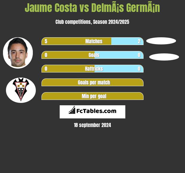 Jaume Costa vs DelmÃ¡s GermÃ¡n h2h player stats