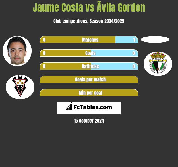 Jaume Costa vs Ãvila Gordon h2h player stats