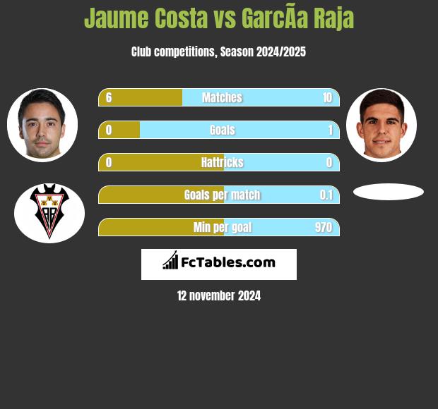 Jaume Costa vs GarcÃ­a Raja h2h player stats