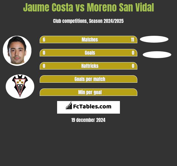 Jaume Costa vs Moreno San Vidal h2h player stats