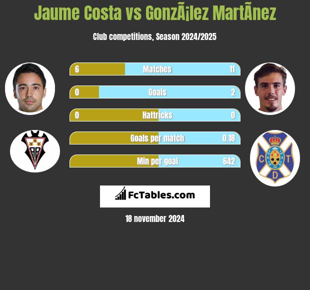 Jaume Costa vs GonzÃ¡lez MartÃ­nez h2h player stats