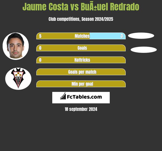 Jaume Costa vs BuÃ±uel Redrado h2h player stats