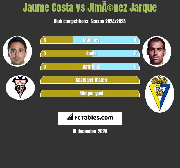 Jaume Costa vs JimÃ©nez Jarque h2h player stats