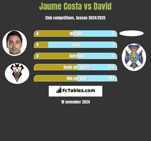 Jaume Costa vs David h2h player stats