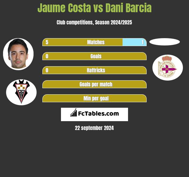 Jaume Costa vs Dani Barcia h2h player stats