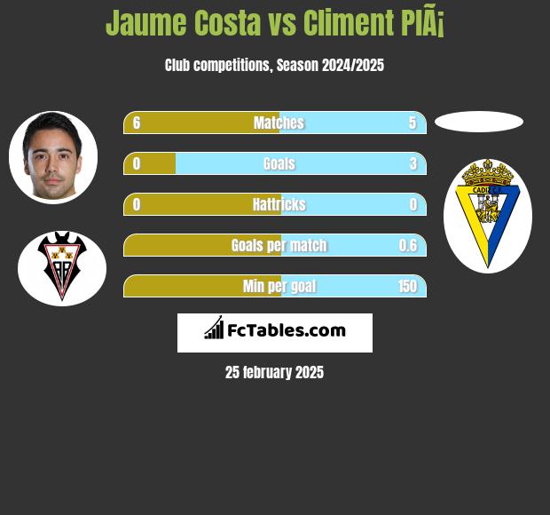 Jaume Costa vs Climent PlÃ¡ h2h player stats