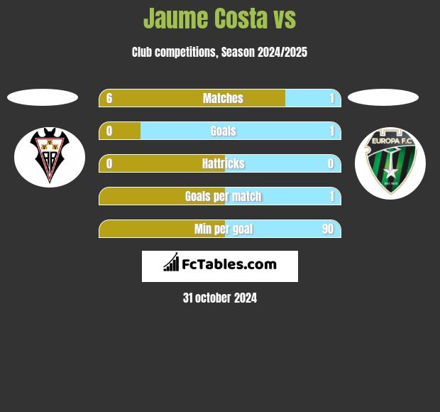 Jaume Costa vs  h2h player stats