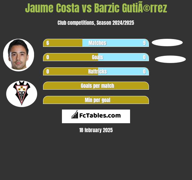 Jaume Costa vs Barzic GutiÃ©rrez h2h player stats