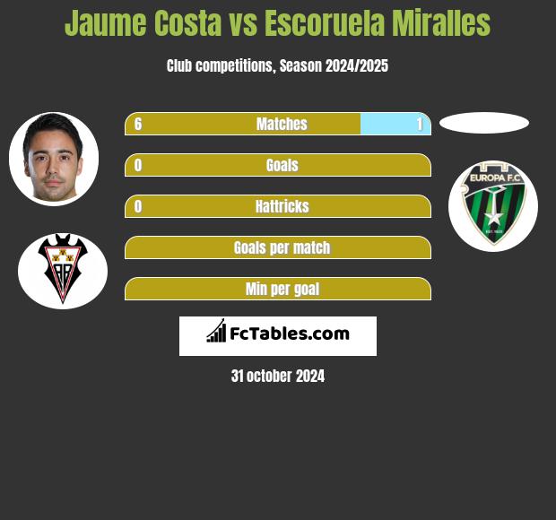 Jaume Costa vs Escoruela Miralles h2h player stats