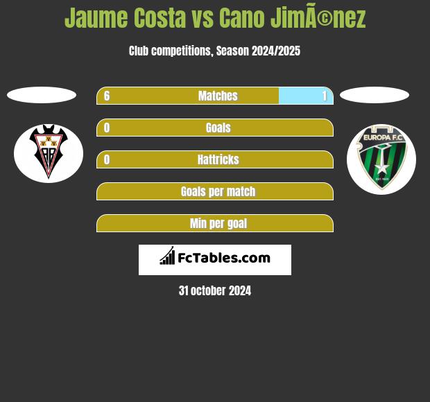 Jaume Costa vs Cano JimÃ©nez h2h player stats