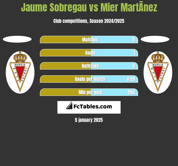 Jaume Sobregau vs Mier MartÃ­nez h2h player stats