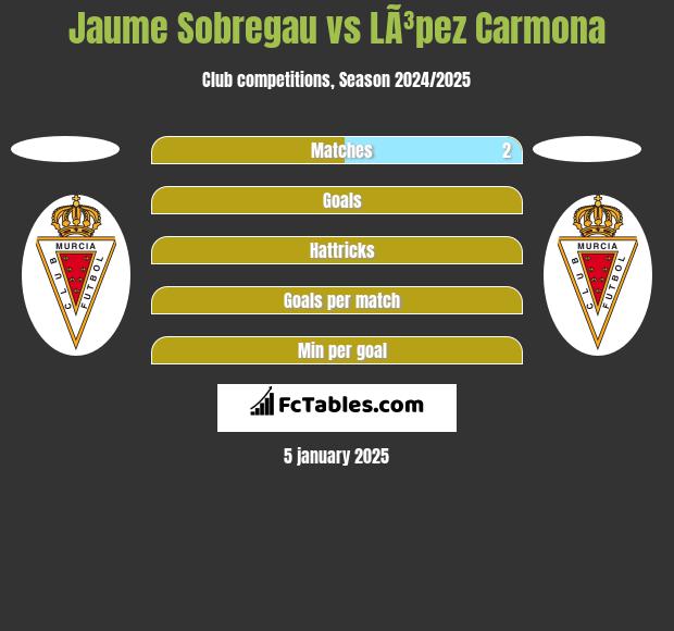 Jaume Sobregau vs LÃ³pez Carmona h2h player stats