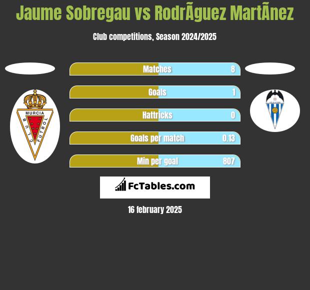 Jaume Sobregau vs RodrÃ­guez MartÃ­nez h2h player stats