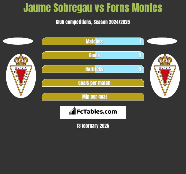 Jaume Sobregau vs Forns Montes h2h player stats