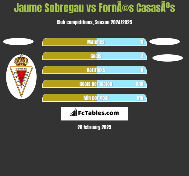 Jaume Sobregau vs FornÃ©s CasasÃºs h2h player stats