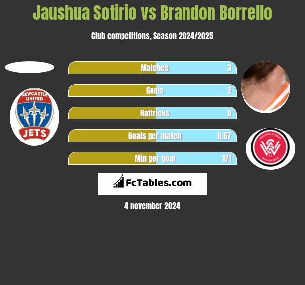 Jaushua Sotirio vs Brandon Borrello h2h player stats