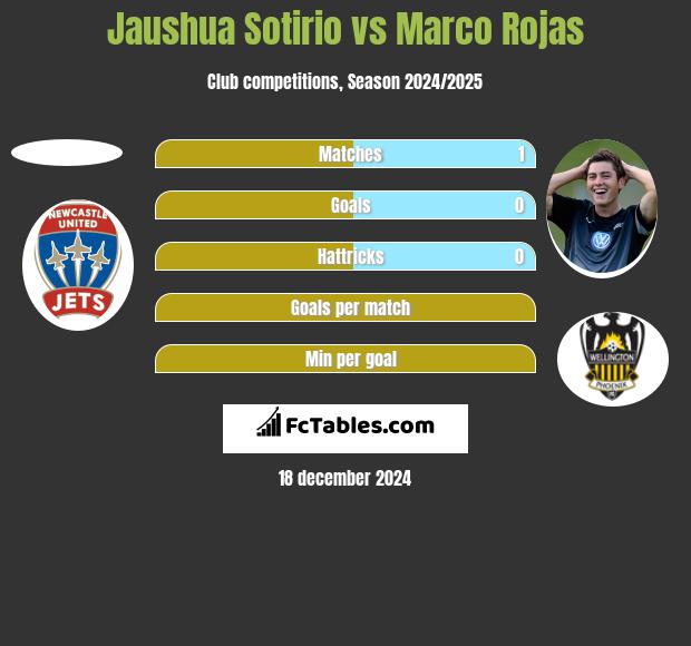 Jaushua Sotirio vs Marco Rojas h2h player stats