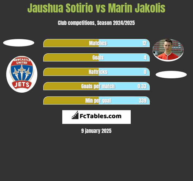 Jaushua Sotirio vs Marin Jakolis h2h player stats