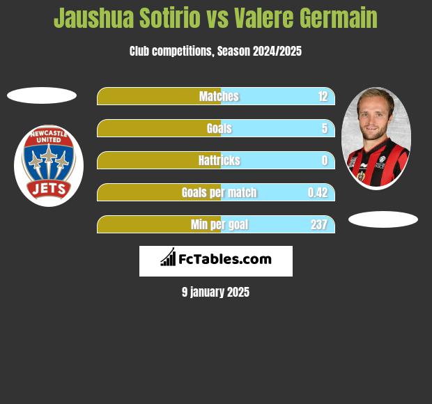 Jaushua Sotirio vs Valere Germain h2h player stats