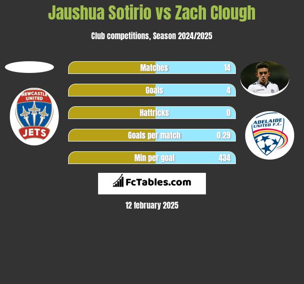 Jaushua Sotirio vs Zach Clough h2h player stats