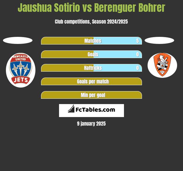 Jaushua Sotirio vs Berenguer Bohrer h2h player stats