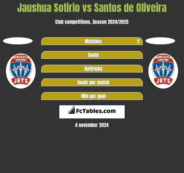 Jaushua Sotirio vs Santos de Oliveira h2h player stats