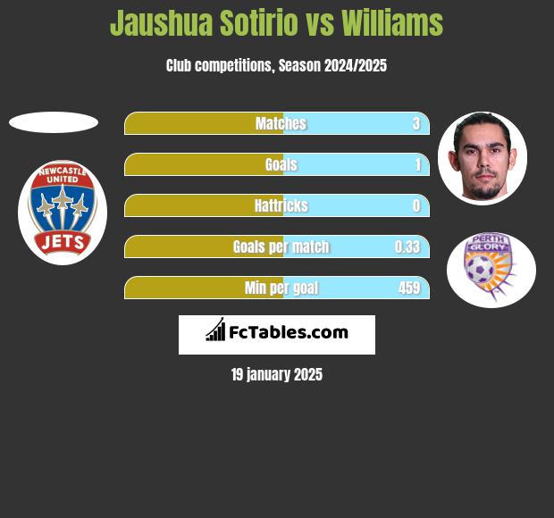 Jaushua Sotirio vs Williams h2h player stats