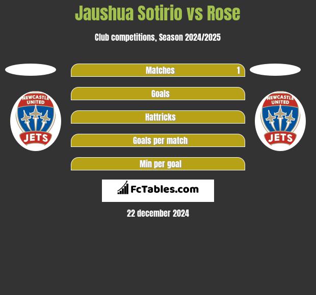 Jaushua Sotirio vs Rose h2h player stats