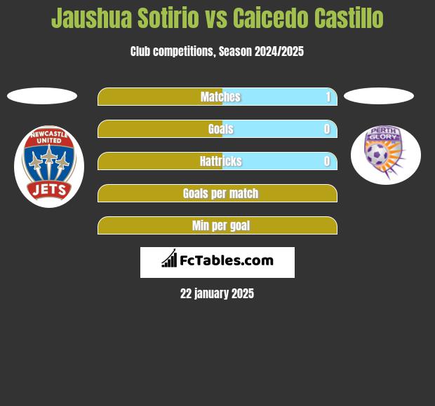 Jaushua Sotirio vs Caicedo Castillo h2h player stats