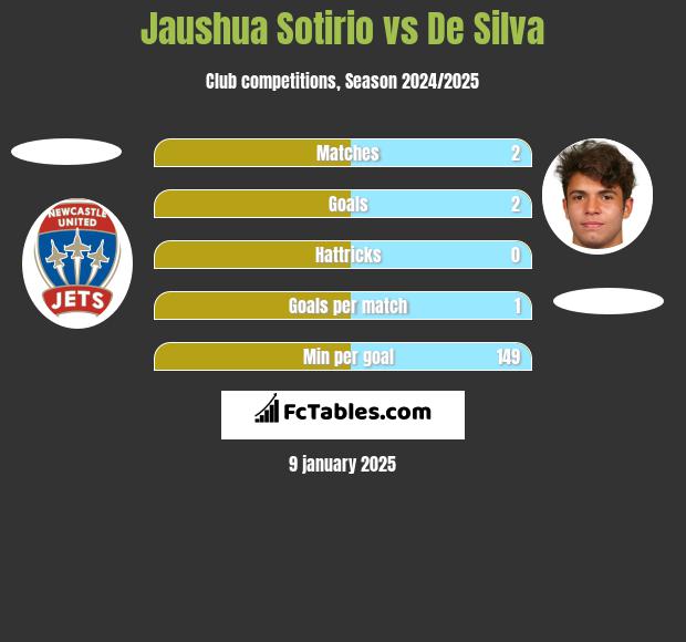 Jaushua Sotirio vs De Silva h2h player stats