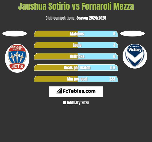 Jaushua Sotirio vs Fornaroli Mezza h2h player stats